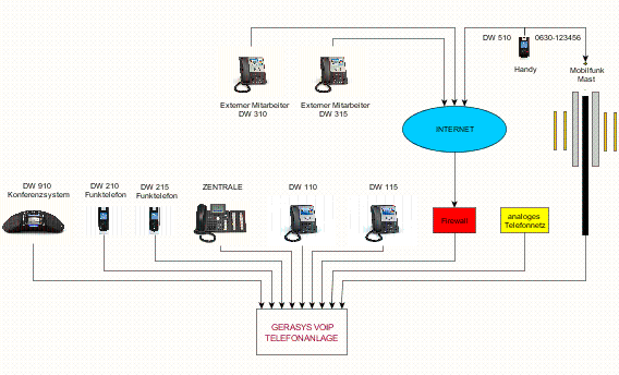 GERASYS VOIP-BOX